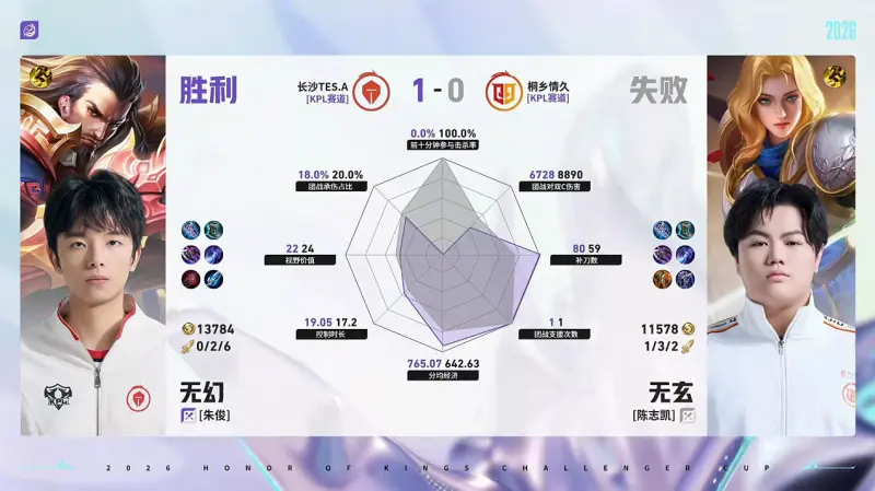 九游体育-TES/情久第1局数据对比：蓝桉戈娅几乎全包陌冷狄仁杰
